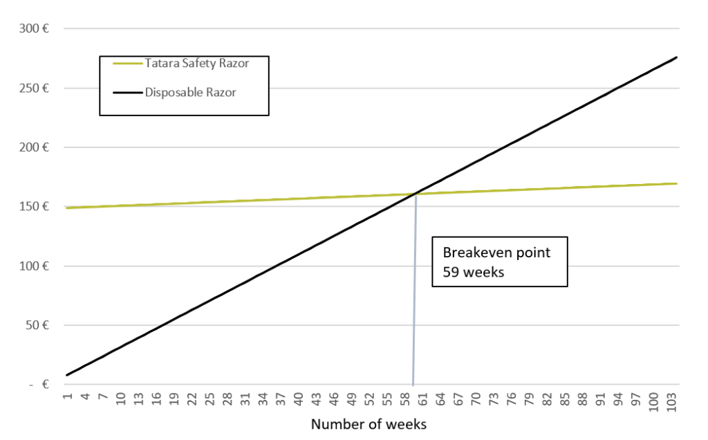 Disposable Razors vs Safety Razors